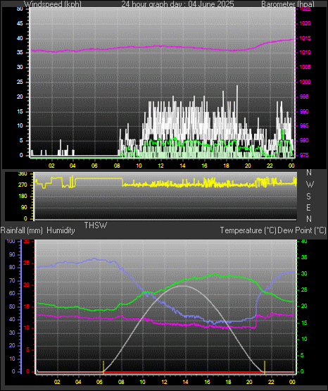 24 Hour Graph for Day 04