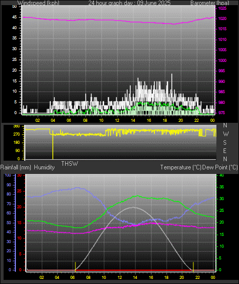 24 Hour Graph for Day 09