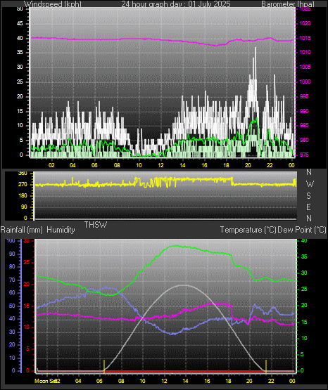 24 Hour Graph for Day 01