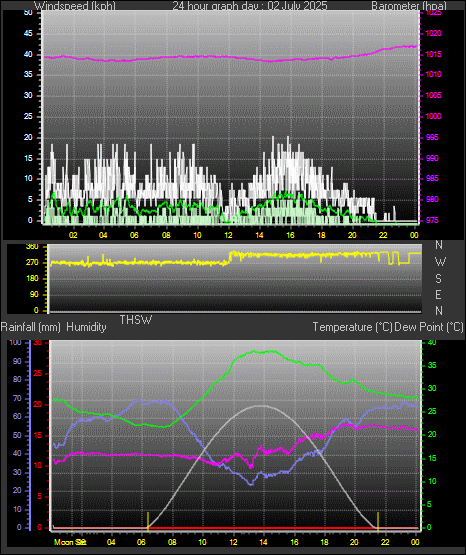 24 Hour Graph for Day 02