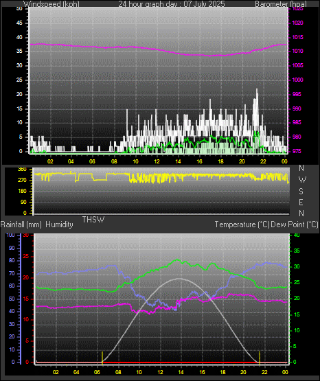 24 Hour Graph for Day 07