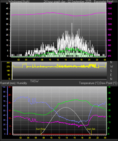 24 Hour Graph for Day 02