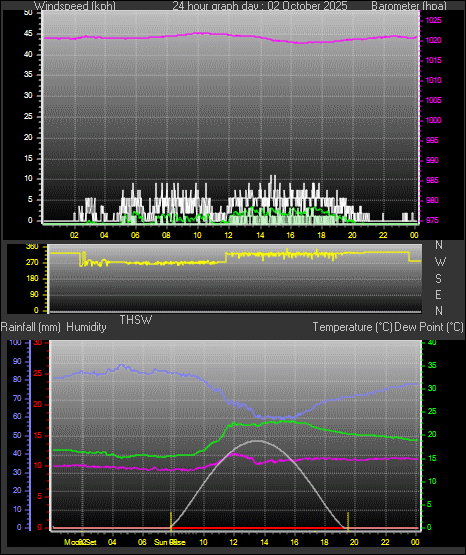 24 Hour Graph for Day 02