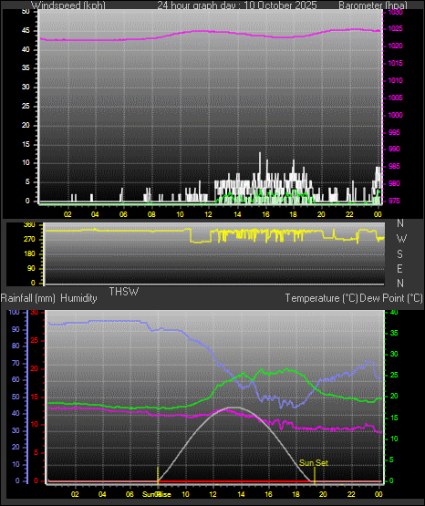 24 Hour Graph for Day 10