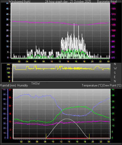 24 Hour Graph for Day 21