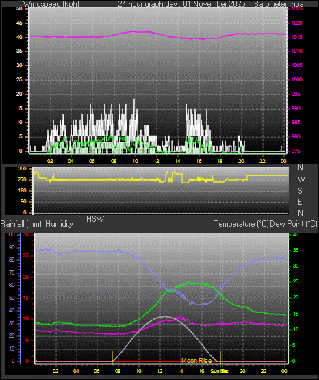24 Hour Graph for Day 01