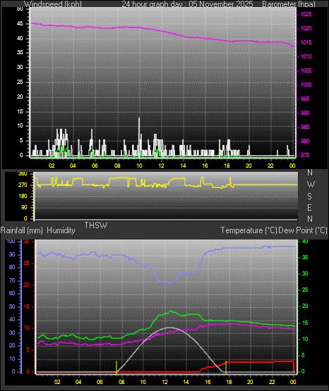 24 Hour Graph for Day 05
