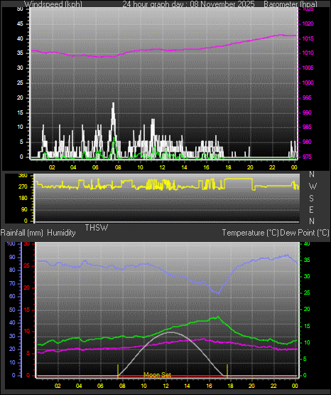 24 Hour Graph for Day 08