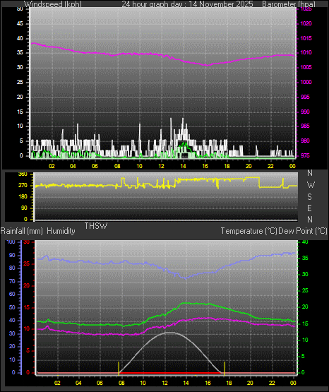 24 Hour Graph for Day 14