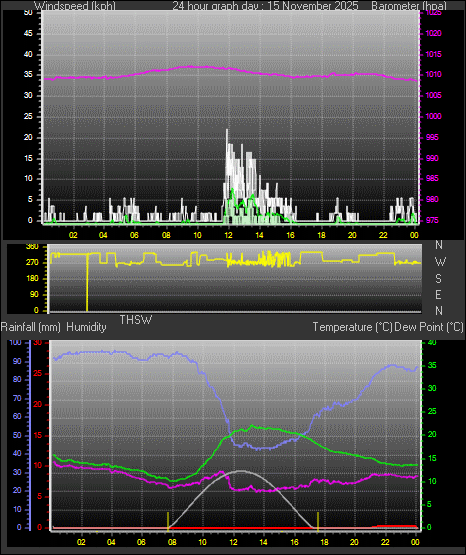 24 Hour Graph for Day 15