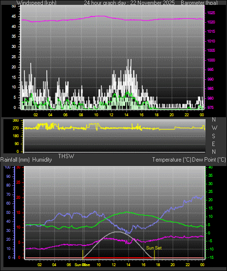 24 Hour Graph for Day 22