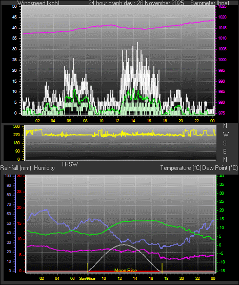24 Hour Graph for Day 26