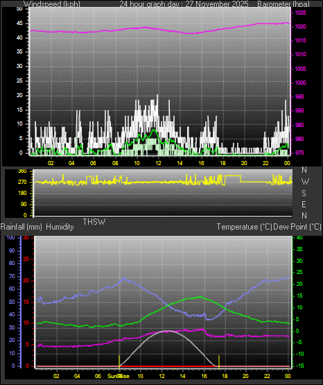 24 Hour Graph for Day 27