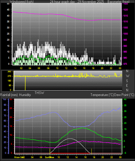 24 Hour Graph for Day 29