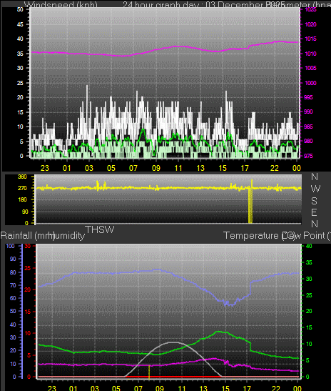 24 Hour Graph for Day 03