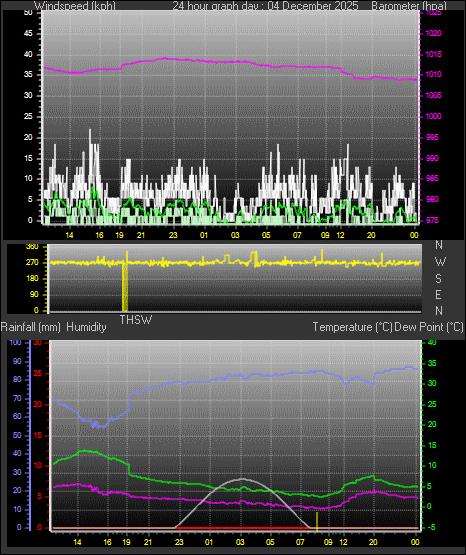 24 Hour Graph for Day 04