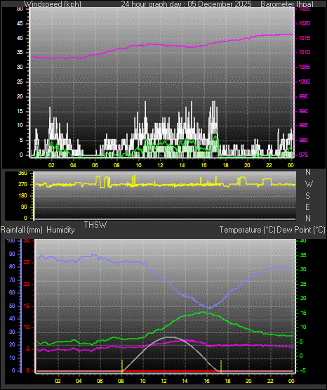 24 Hour Graph for Day 05