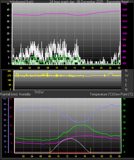 24 Hour Graph for Day 06