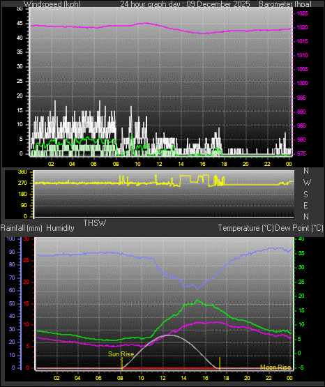 24 Hour Graph for Day 09