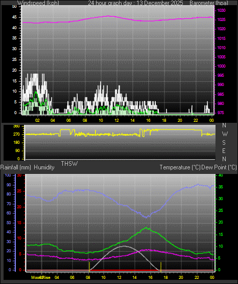 24 Hour Graph for Day 13
