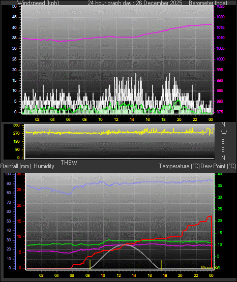 24 Hour Graph for Day 26