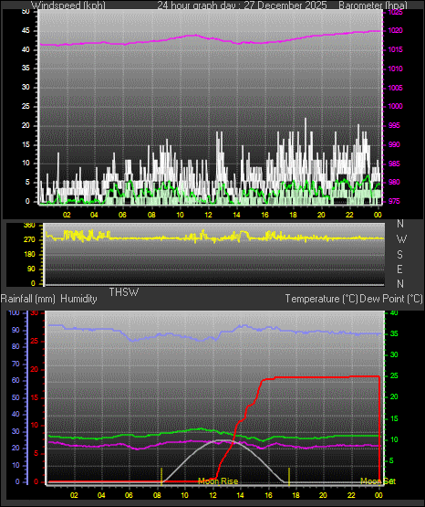 24 Hour Graph for Day 27