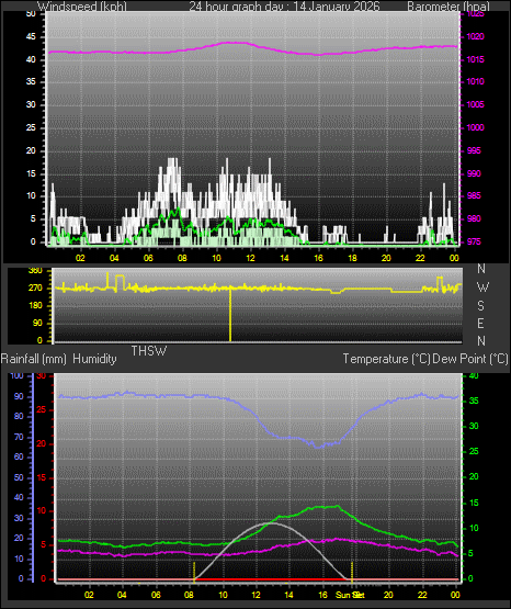 24 Hour Graph for Day 14