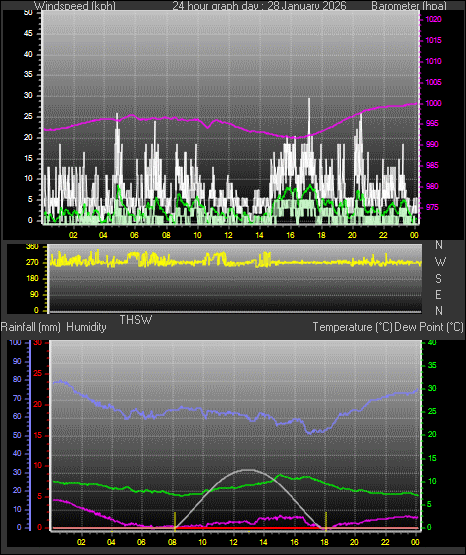 24 Hour Graph for Day 28