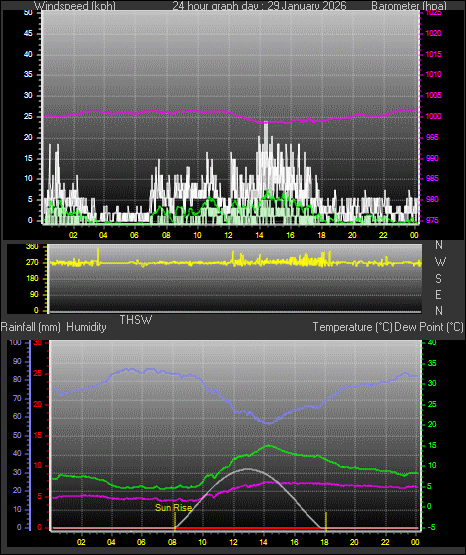 24 Hour Graph for Day 29