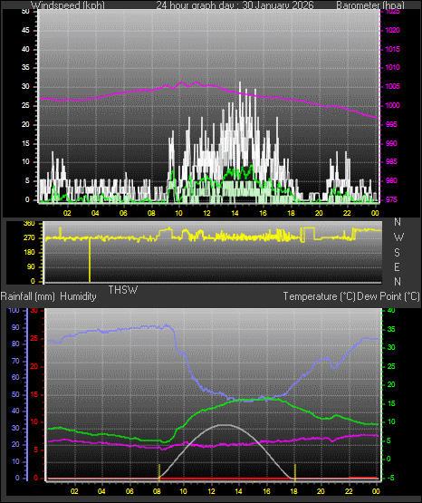 24 Hour Graph for Day 30