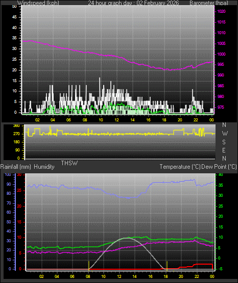 24 Hour Graph for Day 02