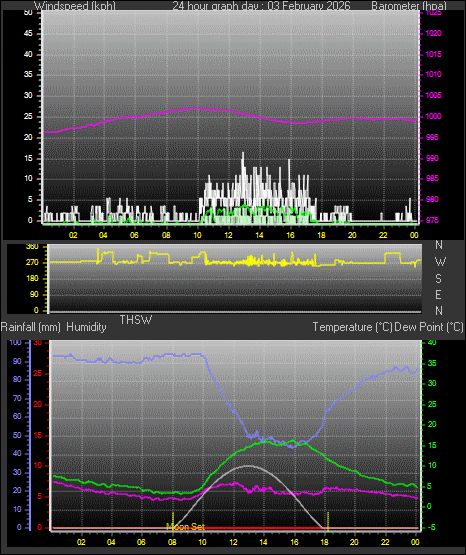 24 Hour Graph for Day 03