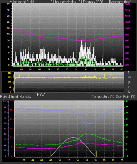 24 Hour Graph for Day 04