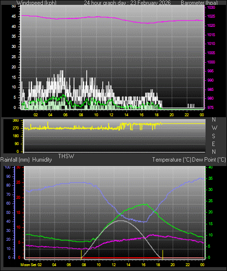24 Hour Graph for Day 23