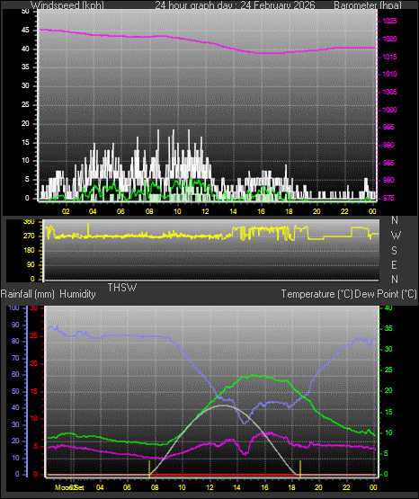 24 Hour Graph for Day 24