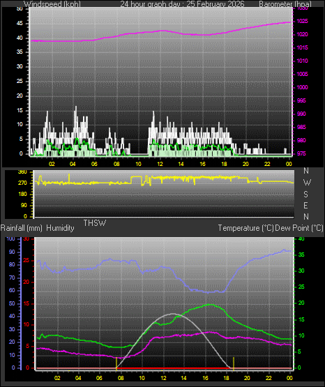 24 Hour Graph for Day 25