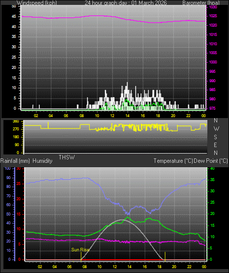 24 Hour Graph for Day 01