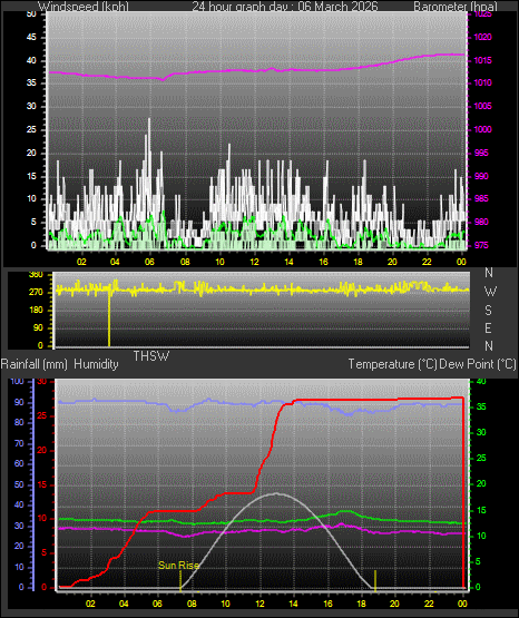 24 Hour Graph for Day 06