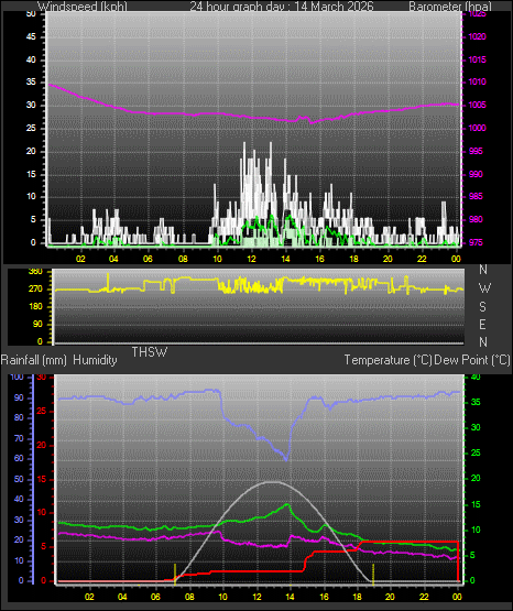 24 Hour Graph for Day 14
