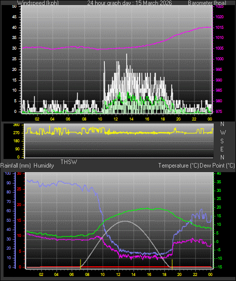 24 Hour Graph for Day 15