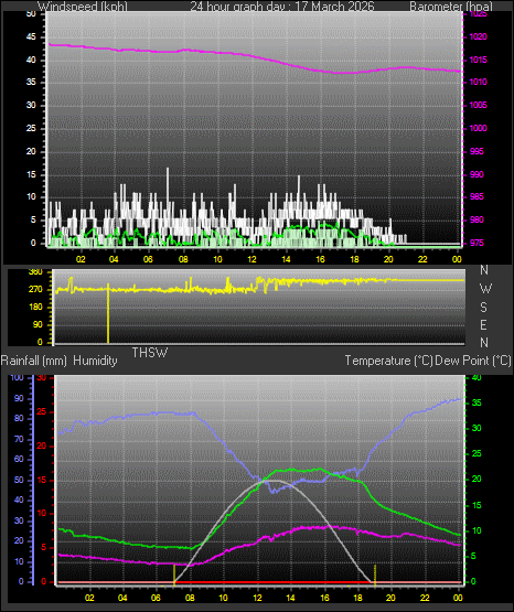 24 Hour Graph for Day 17