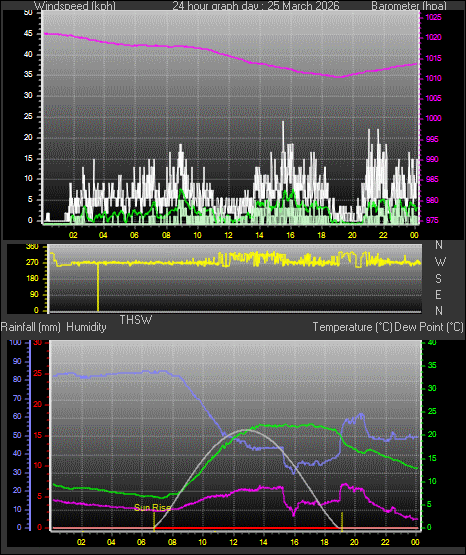 24 Hour Graph for Day 25