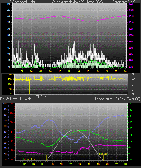 24 Hour Graph for Day 26
