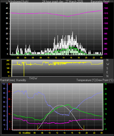24 Hour Graph for Day 27