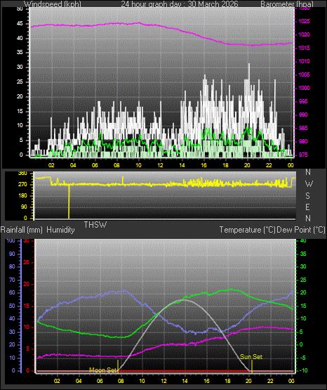 24 Hour Graph for Day 30