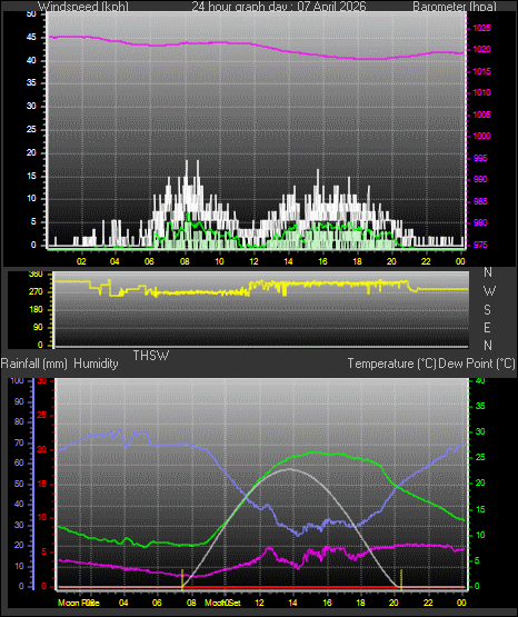 24 Hour Graph for Day 07