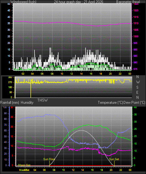 24 Hour Graph for Day 21
