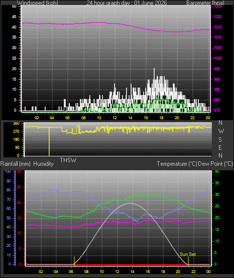 24 Hour Graph for Day 01