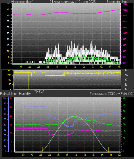 24 Hour Graph for Day 10