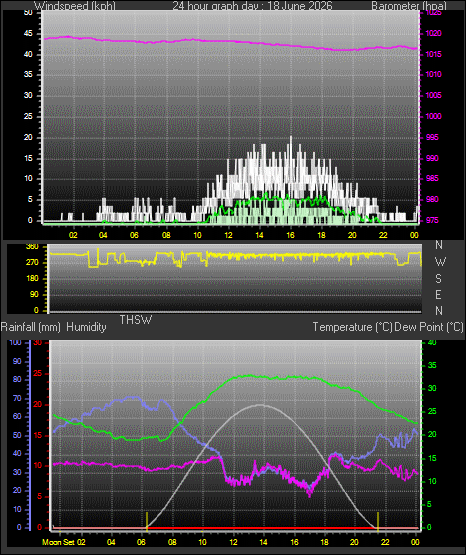 24 Hour Graph for Day 18